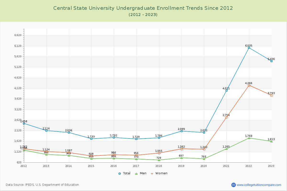 Central State University Undergraduate Enrollment Trends Chart