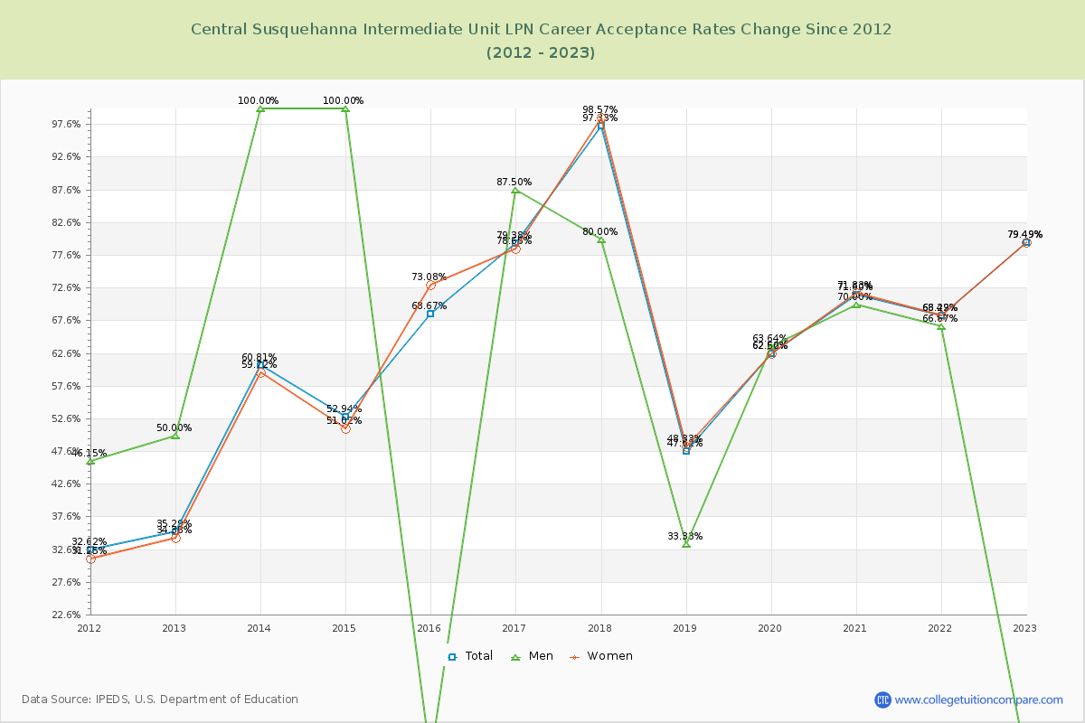 Central Susquehanna Intermediate Unit LPN Career Acceptance Rate Changes Chart
