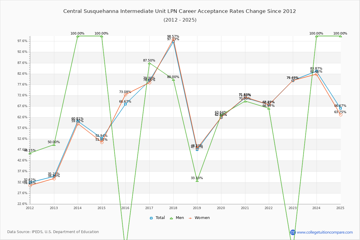 Central Susquehanna Intermediate Unit LPN Career Acceptance Rate Trends Over Time - Historical Admission Rate Data Visualization Chart