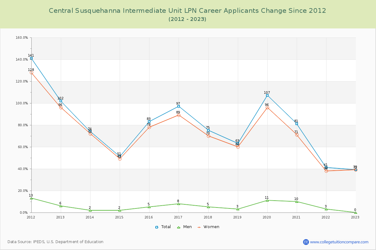 Central Susquehanna Intermediate Unit LPN Career Number of Applicants Changes Chart
