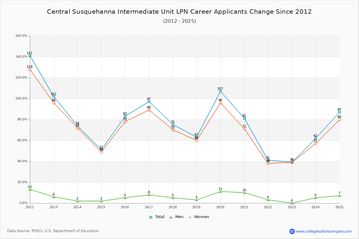 Central Susquehanna Intermediate Unit LPN Career - 10 Year Applicants, Admissions, and Enrollment Trends Chart