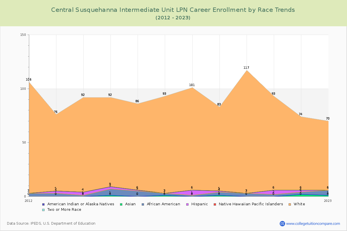 Central Susquehanna Intermediate Unit LPN Career Enrollment by Race Trends Chart