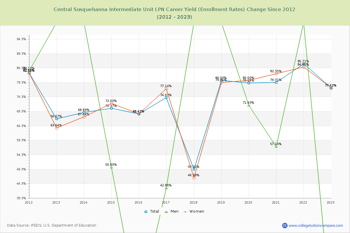 Central Susquehanna Intermediate Unit LPN Career Yield (Enrollment Rate) Changes Chart