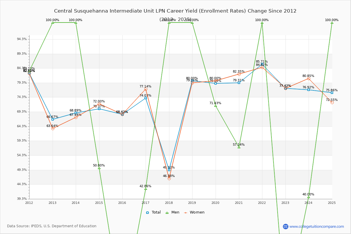 Central Susquehanna Intermediate Unit LPN Career enrollment rate trends chart showing historical yield changes from 2015 to 2025