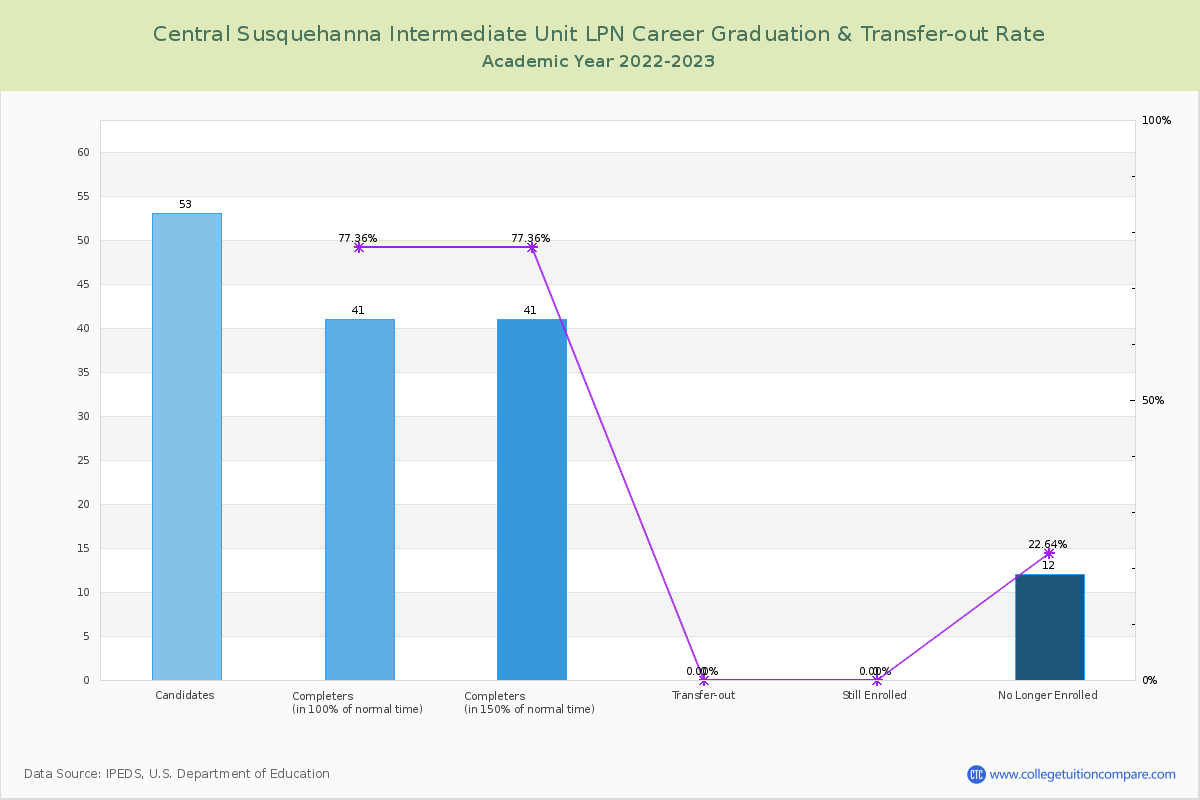 Central Susquehanna Intermediate Unit LPN Career graduate rate