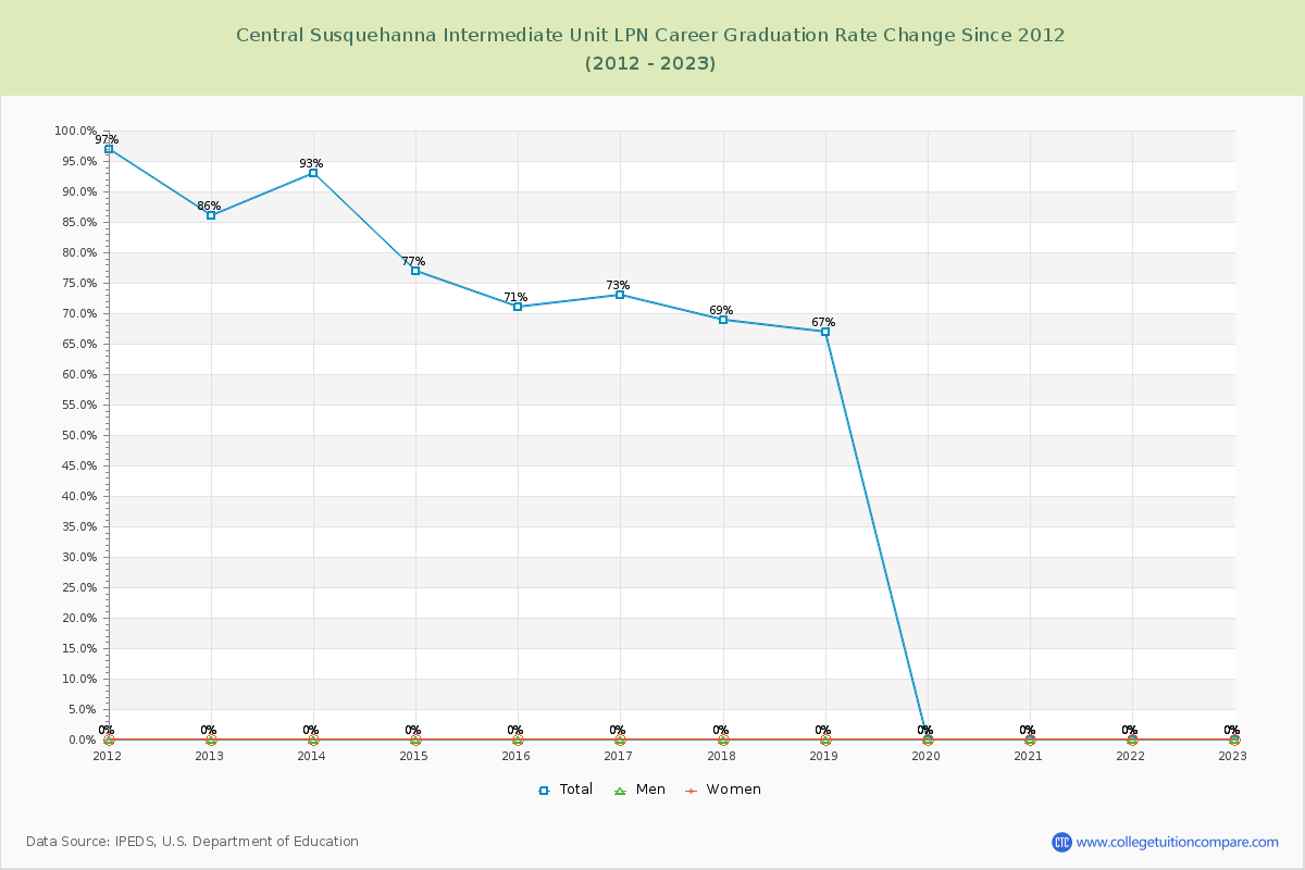 Central Susquehanna Intermediate Unit LPN Career Graduation Rate Changes Chart