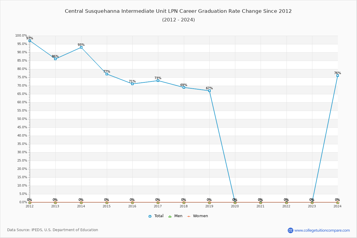 Central Susquehanna Intermediate Unit LPN Career Graduation Rate Changes Chart