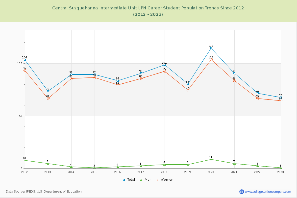 Central Susquehanna Intermediate Unit LPN Career Enrollment Trends Chart