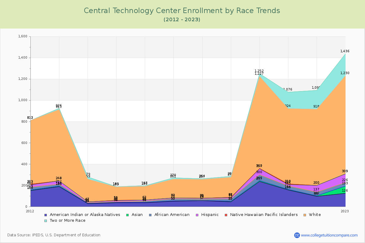 Central Technology Center Enrollment by Race Trends Chart