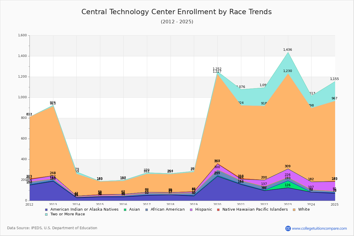 Central Technology Center Enrollment by Race Trends Chart