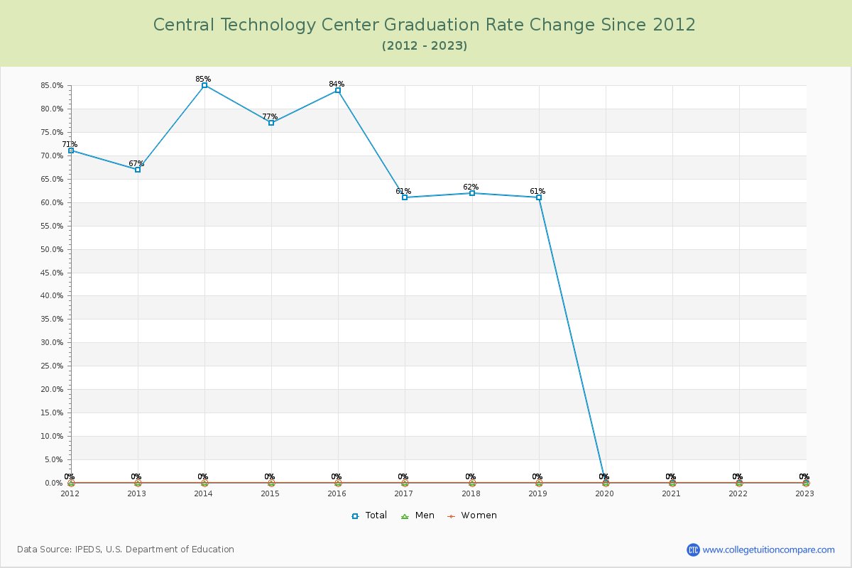 Central Technology Center Graduation Rate Changes Chart