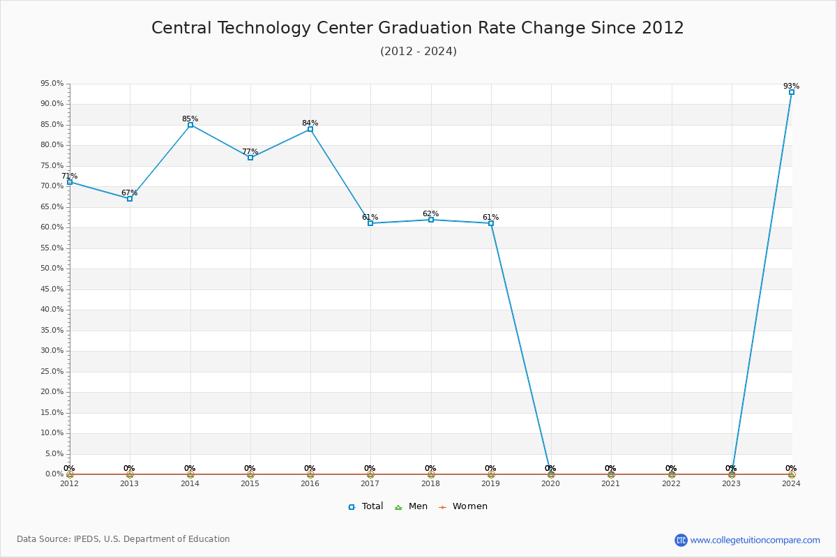 Central Technology Center Graduation Rate Changes Chart