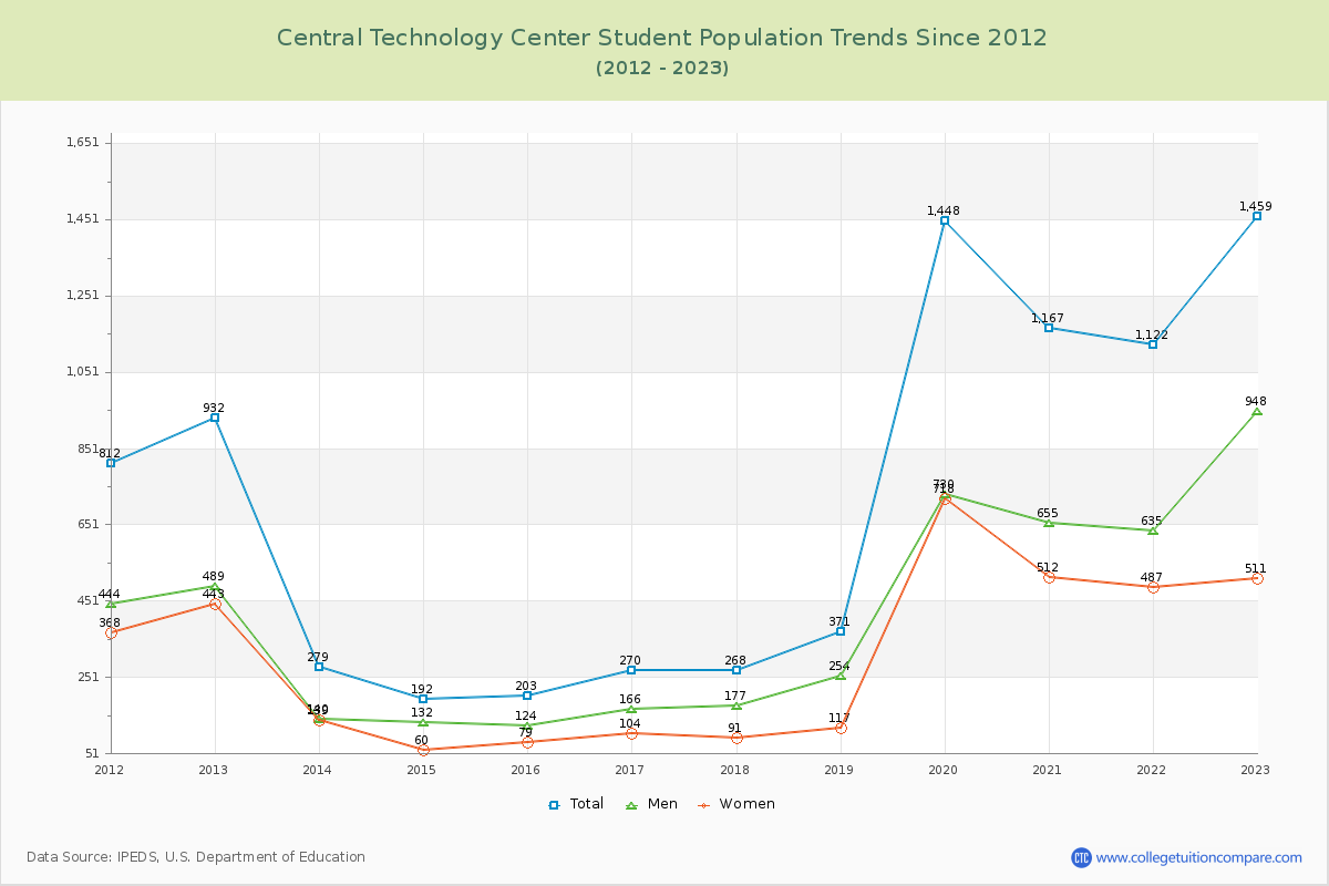 Central Technology Center Enrollment Trends Chart