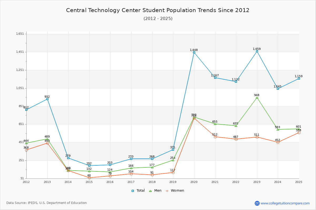 Central Technology Center Enrollment Trends Chart