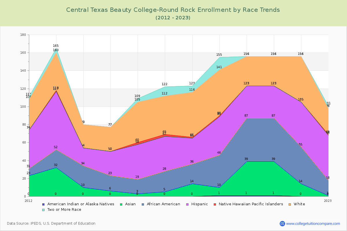 Central Texas Beauty College-Round Rock Enrollment by Race Trends Chart