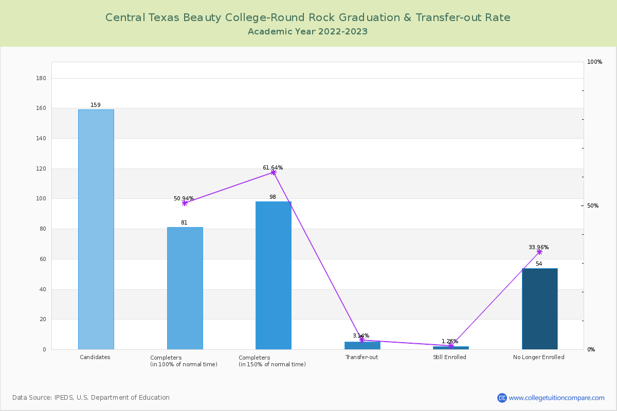 Central Texas Beauty College-Round Rock graduate rate