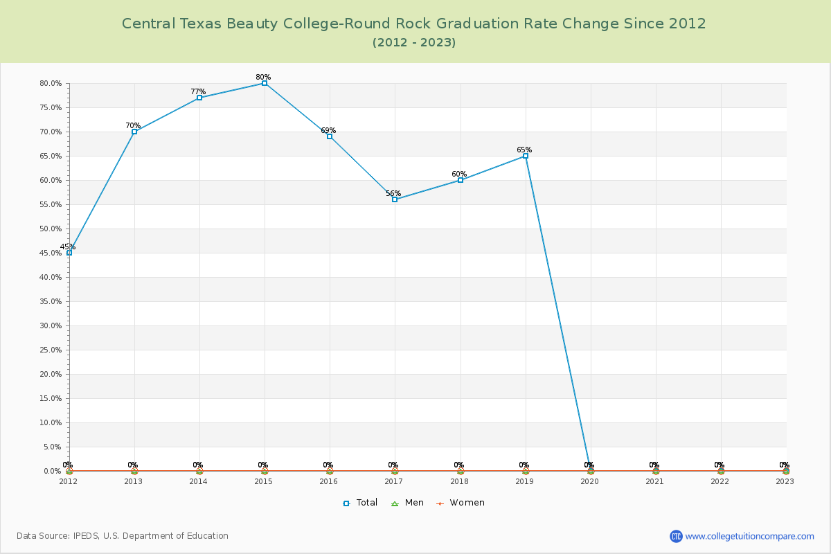 Central Texas Beauty College-Round Rock Graduation Rate Changes Chart