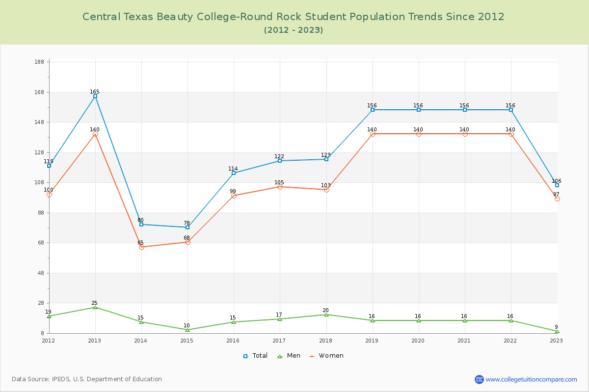 Central Texas Beauty College-Round Rock Enrollment Trends Chart