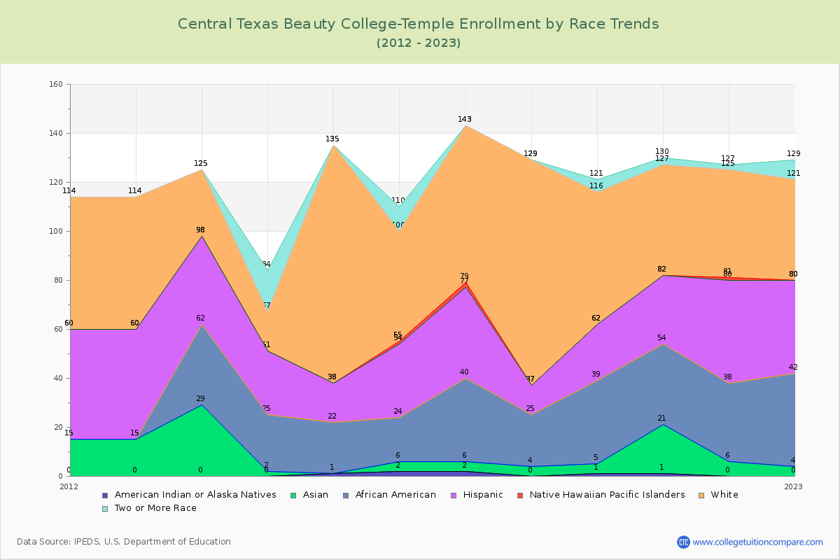 Central Texas Beauty College-Temple Enrollment by Race Trends Chart