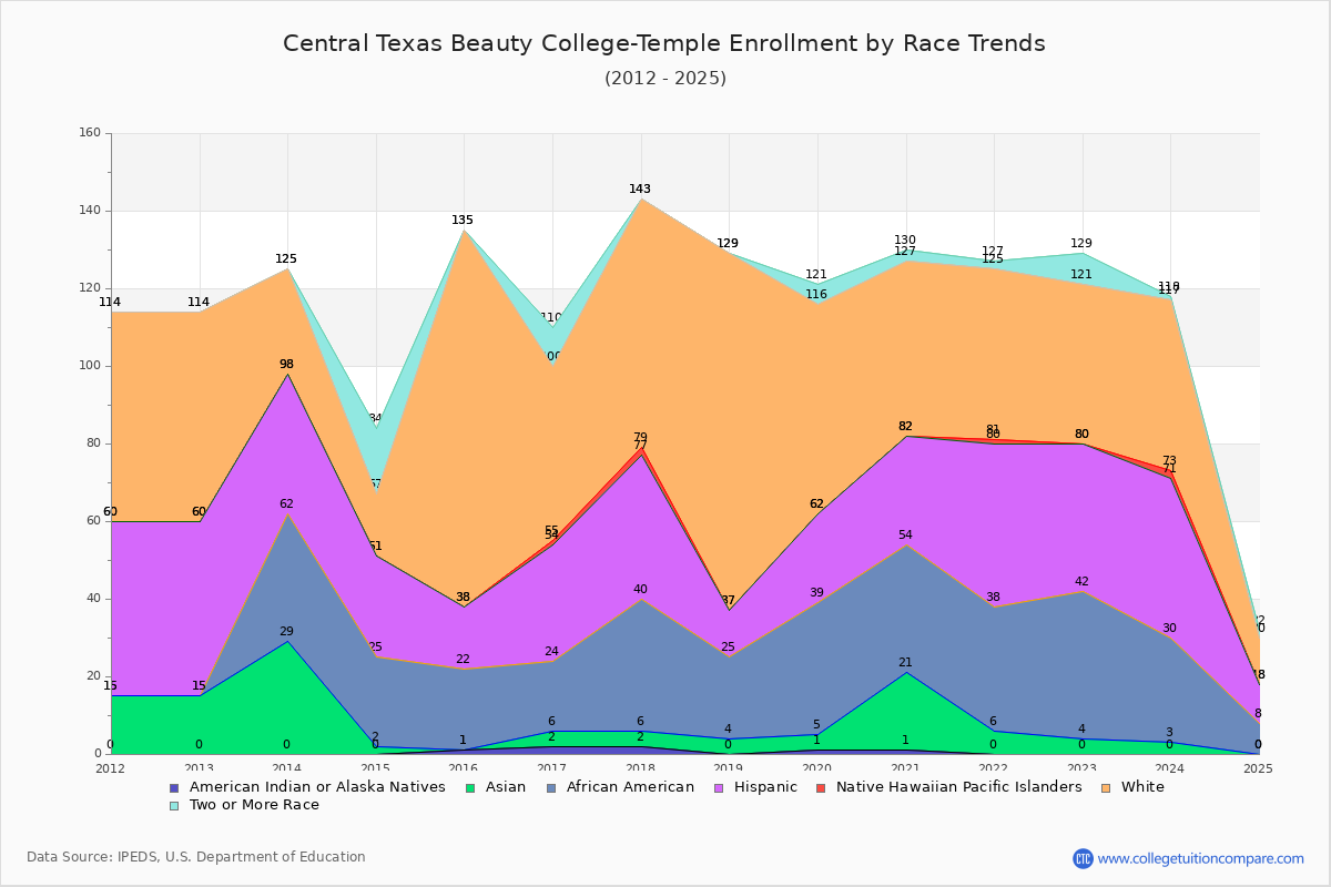 Central Texas Beauty College-Temple Enrollment by Race Trends Chart