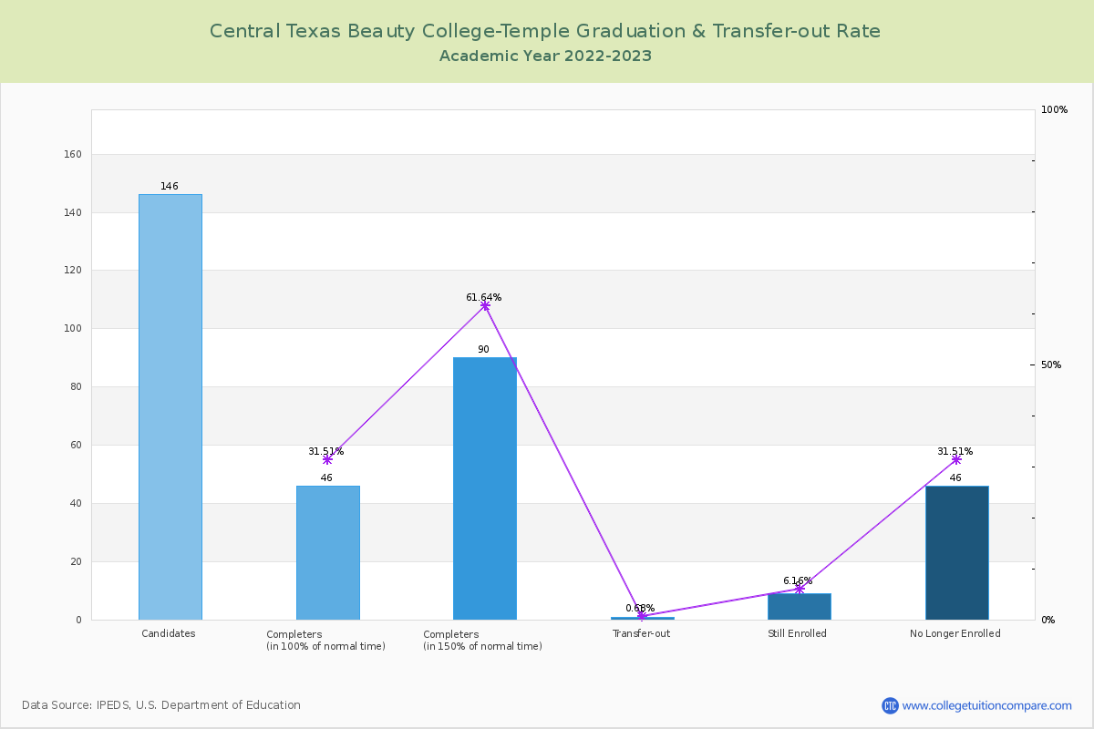 Central Texas Beauty College-Temple graduate rate