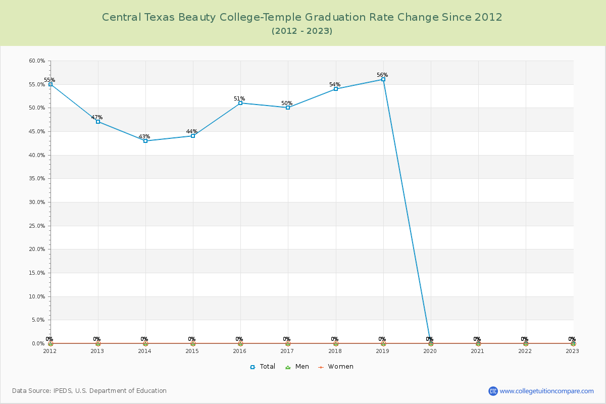 Central Texas Beauty College-Temple Graduation Rate Changes Chart