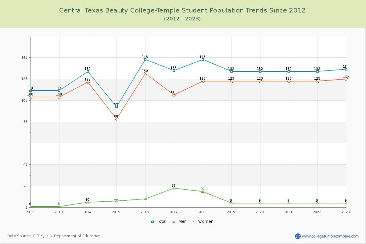 Central Texas Beauty College-Temple Enrollment Trends Chart