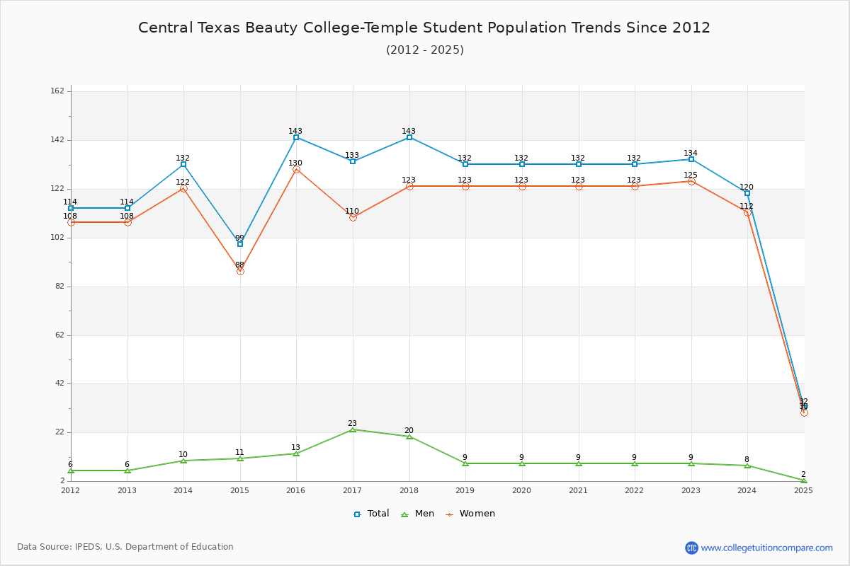 Central Texas Beauty College-Temple Enrollment Trends Chart