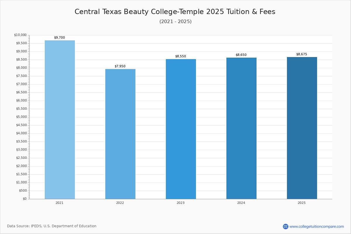 Central Texas Beauty College-Temple