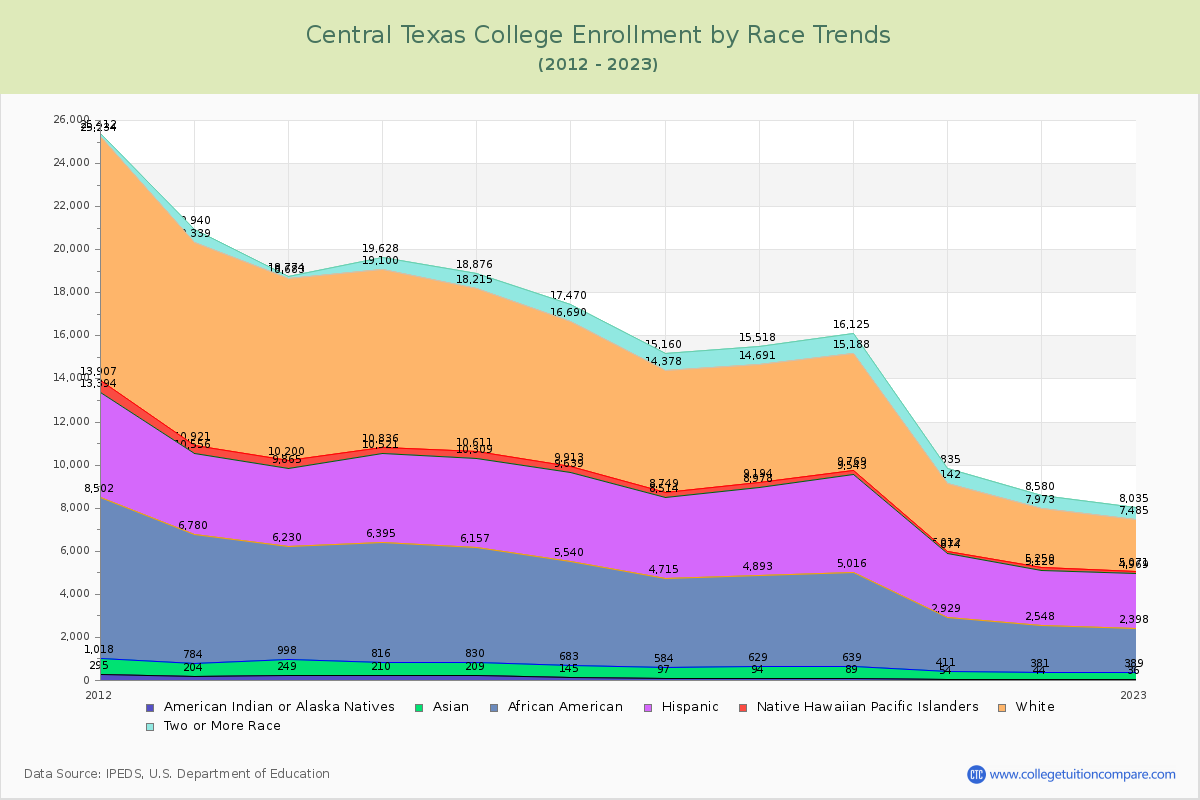 Central Texas College Enrollment by Race Trends Chart