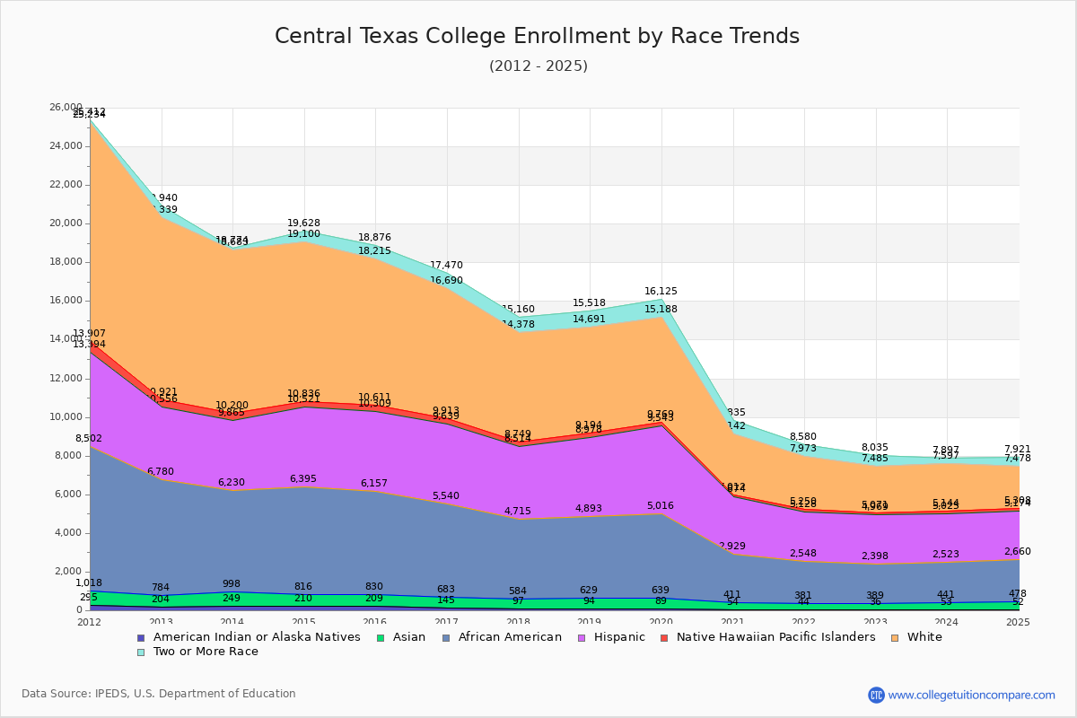 Central Texas College Enrollment by Race Trends Chart