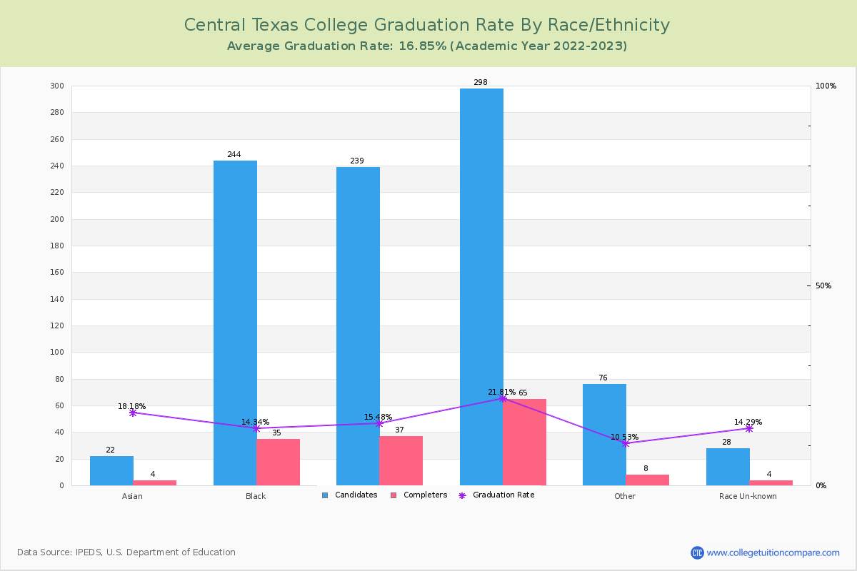 Central Texas College graduate rate by race