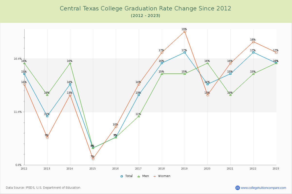 Central Texas College Graduation Rate Changes Chart