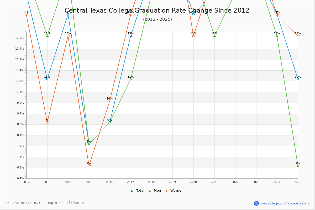 Central Texas College Graduation Rate Changes Chart