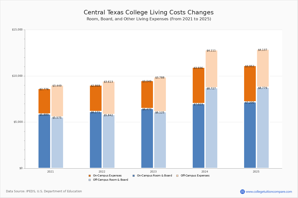 Central Texas College - Tuition & Fees, Net Price