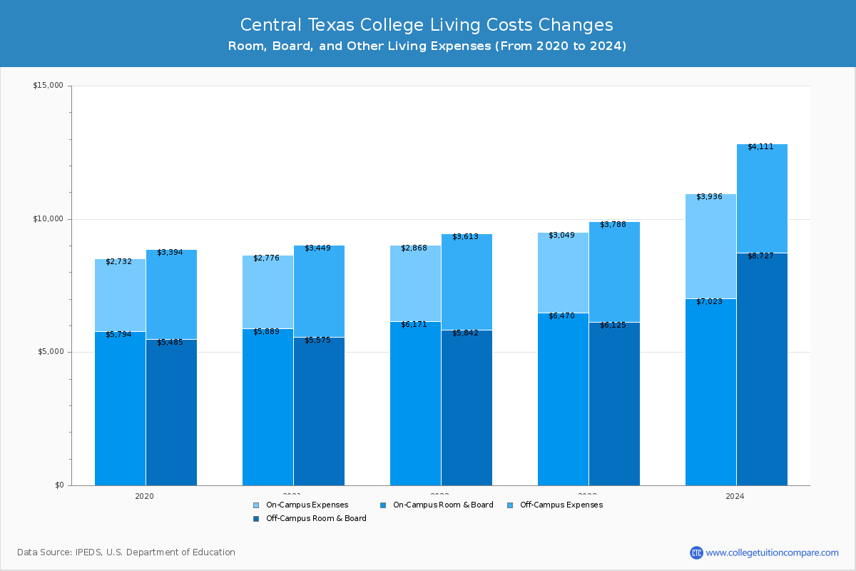 Central Texas College - Room and Board Coost Chart