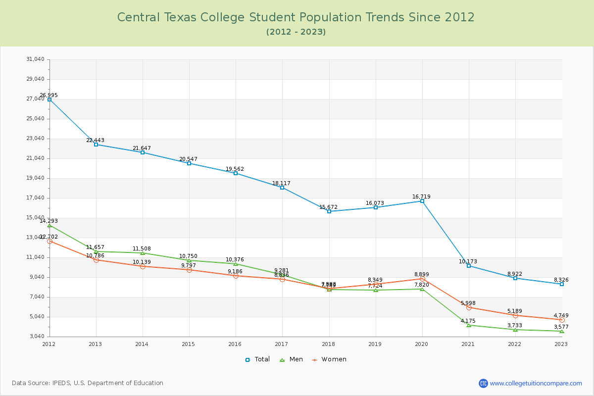 Central Texas College Enrollment Trends Chart