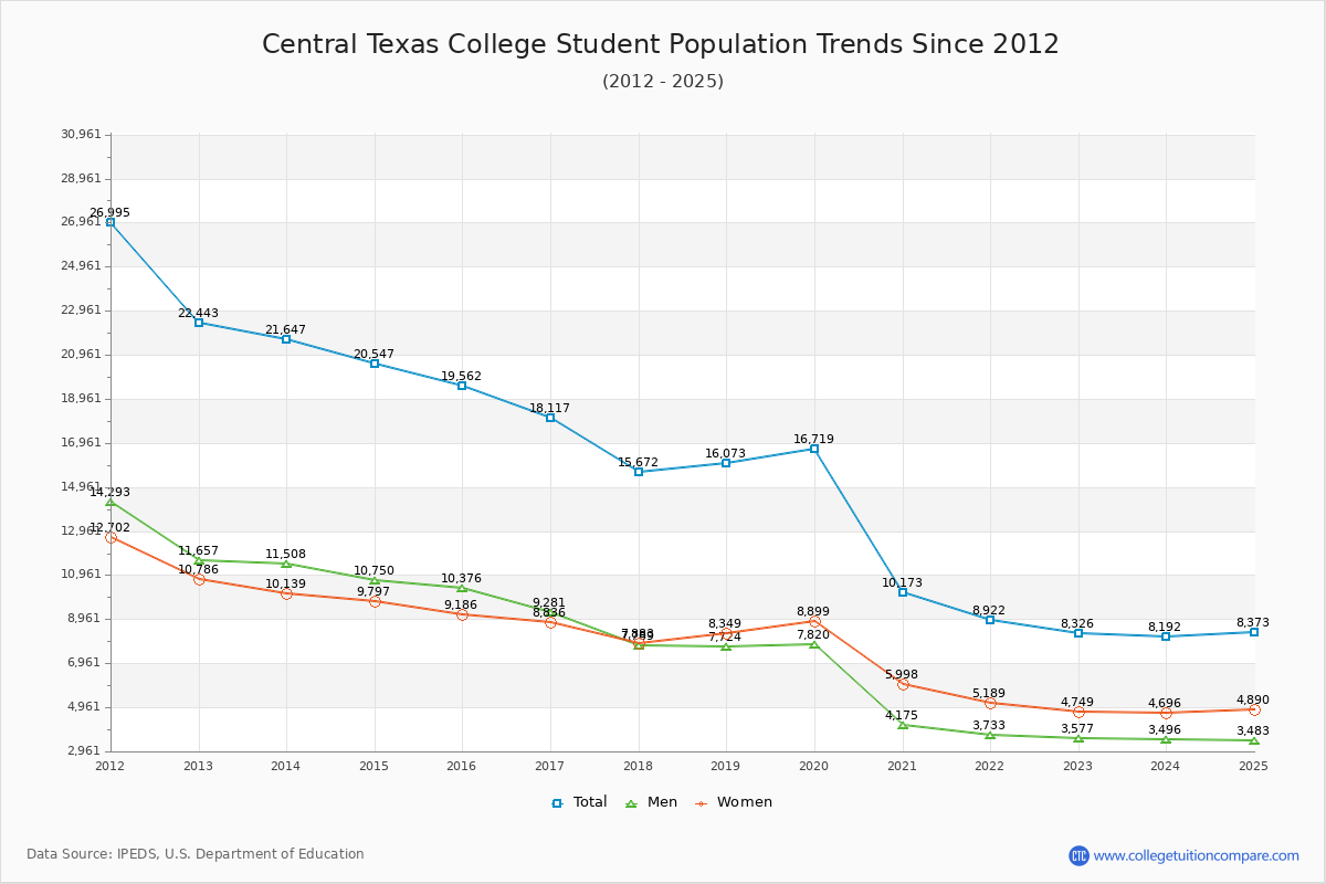 Central Texas College Enrollment Trends Chart