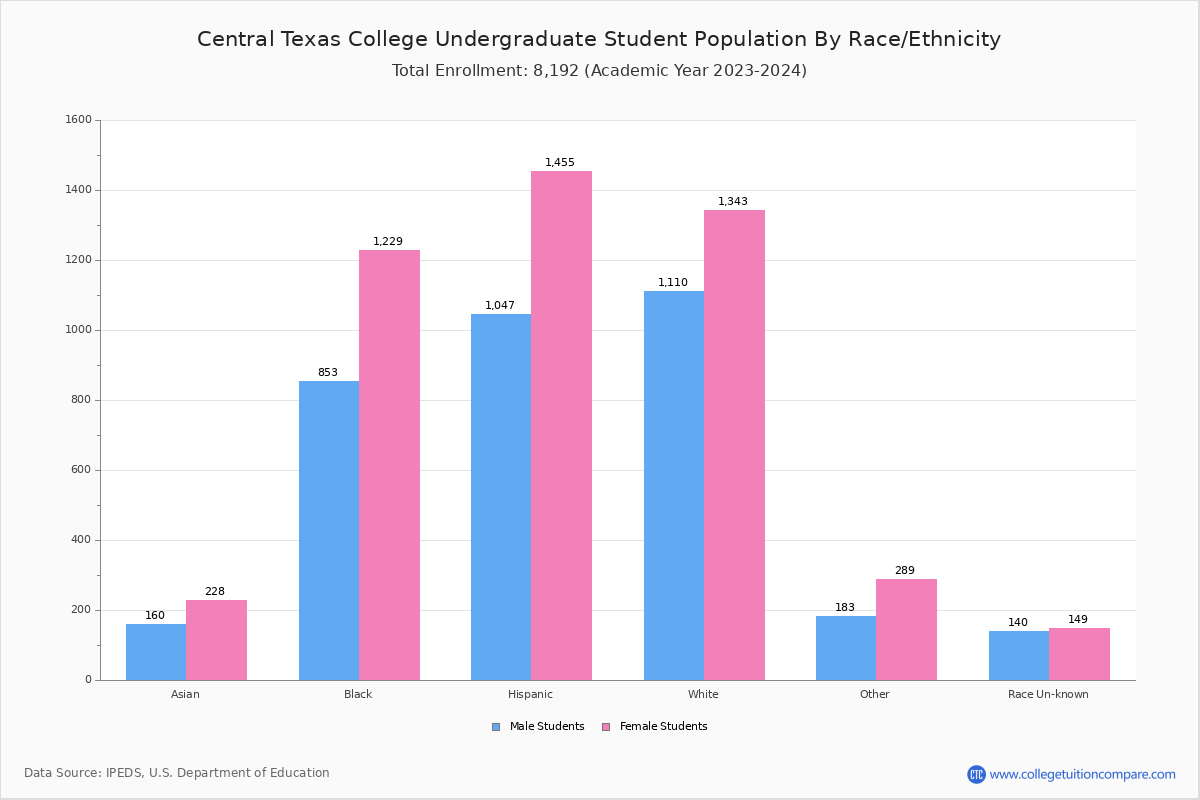 Central Texas College Student Population and Demographics