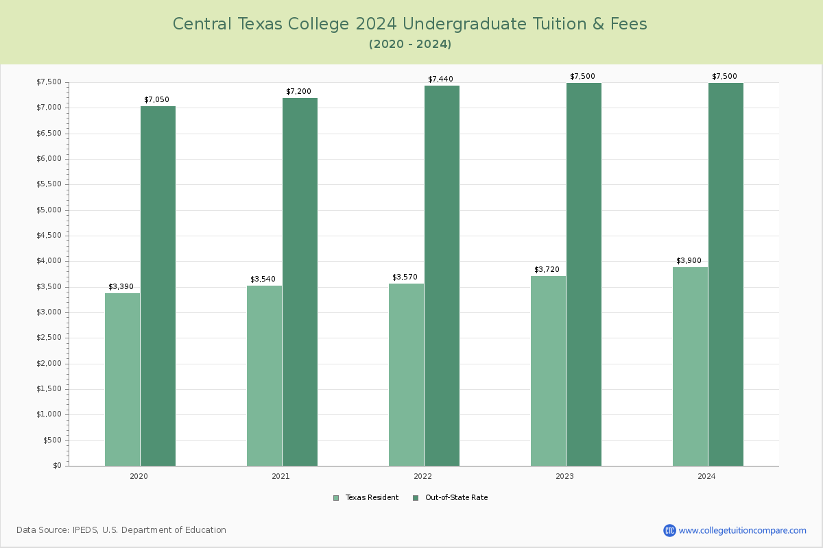 Central Texas College - Undergraduate Tuition Chart
