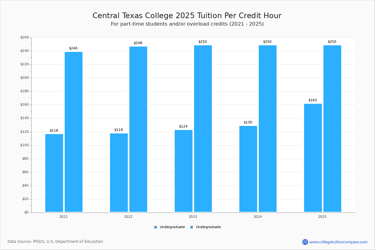 Central Texas College - Tuition & Fees, Net Price