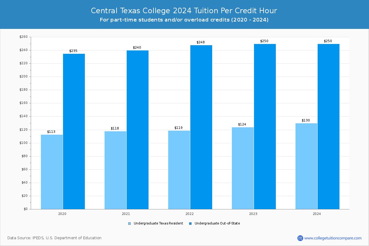 Central Texas College - Tuition per Credit Hour
