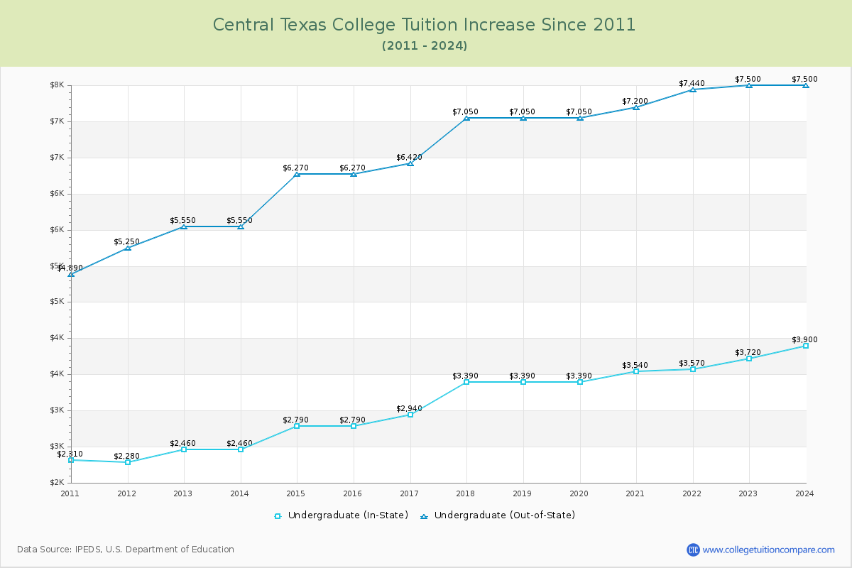Central Texas College Tuition & Fees Changes Chart