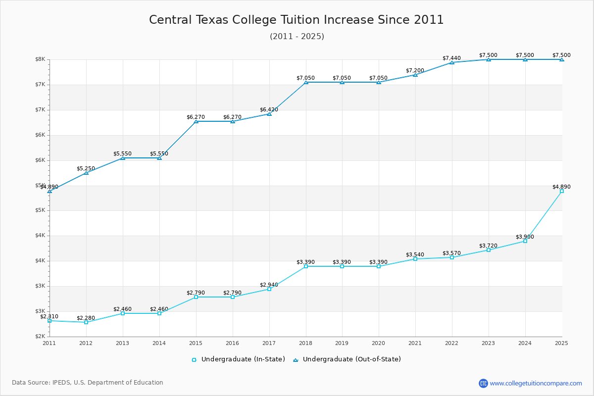 Central Texas College Tuition & Fees Changes Chart