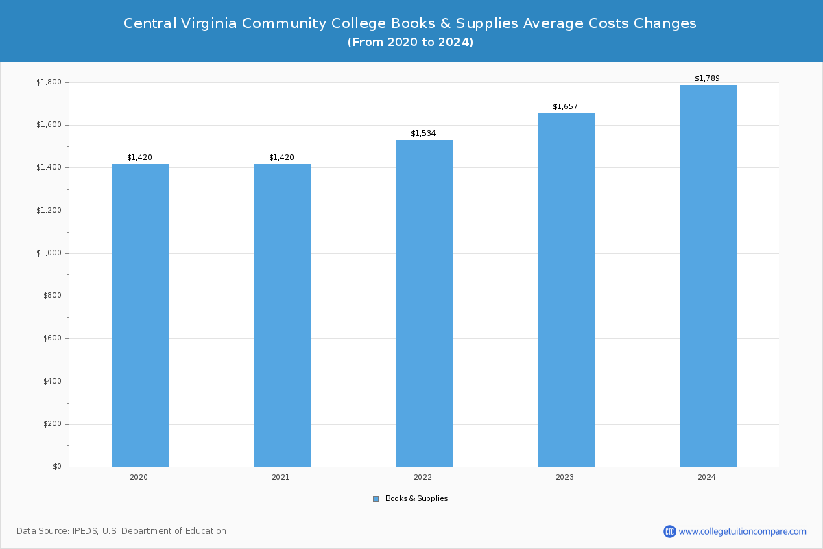 Central Virginia Community College - Books and Supplies Costs