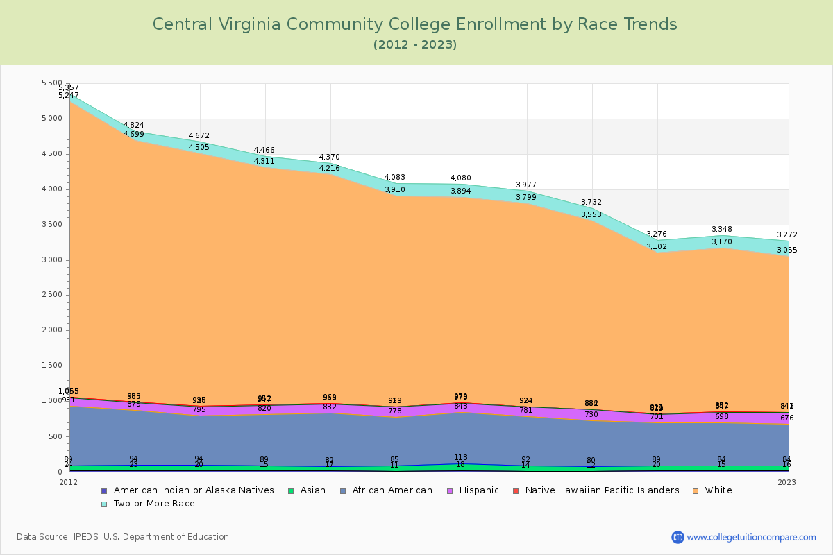Central Virginia Community College Enrollment by Race Trends Chart