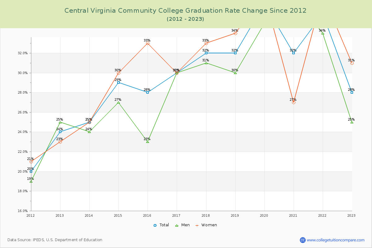 Central Virginia Community College Graduation Rate Changes Chart