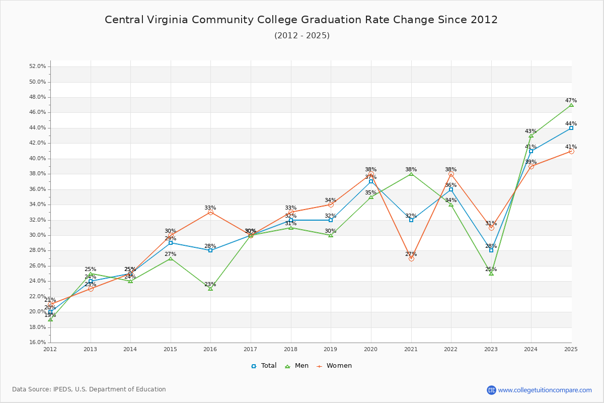 Central Virginia Community College Graduation Rate Changes Chart