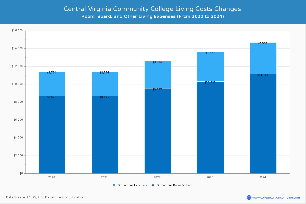 Central Virginia Community College - Room and Board Coost Chart
