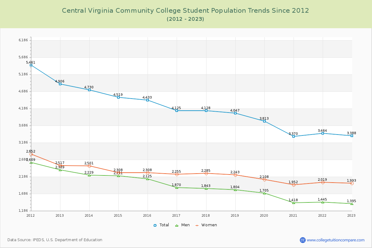 Central Virginia Community College Enrollment Trends Chart